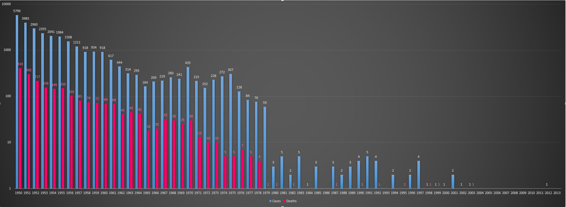 Diphtheria cases and deaths per year in the United States. Logarithmic scale..png