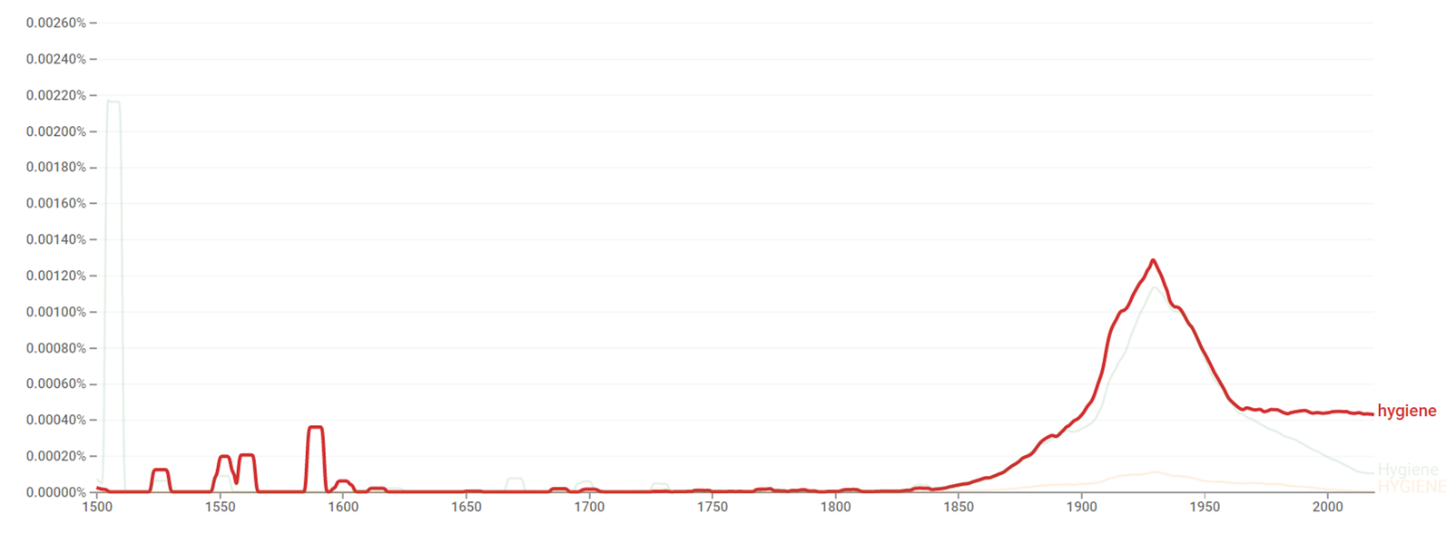 Hygiene ngram.png