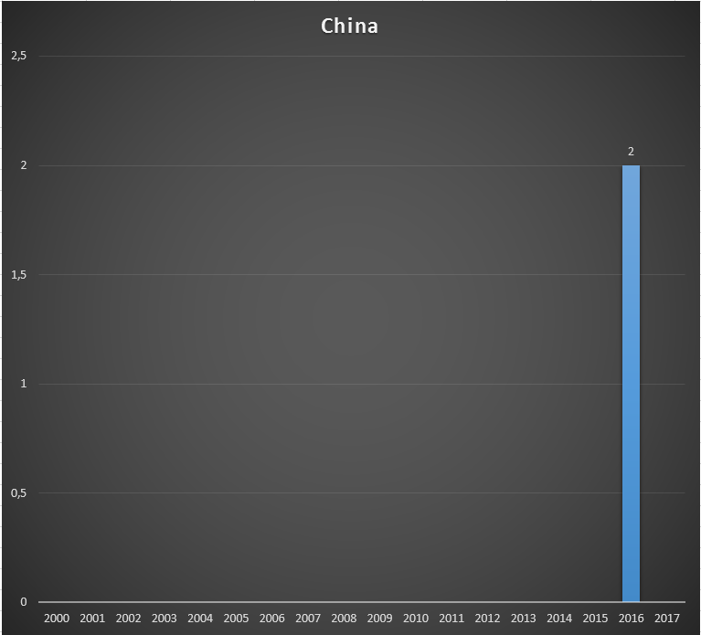 Cash received by GAVI from China, per year, in US$ millions..png