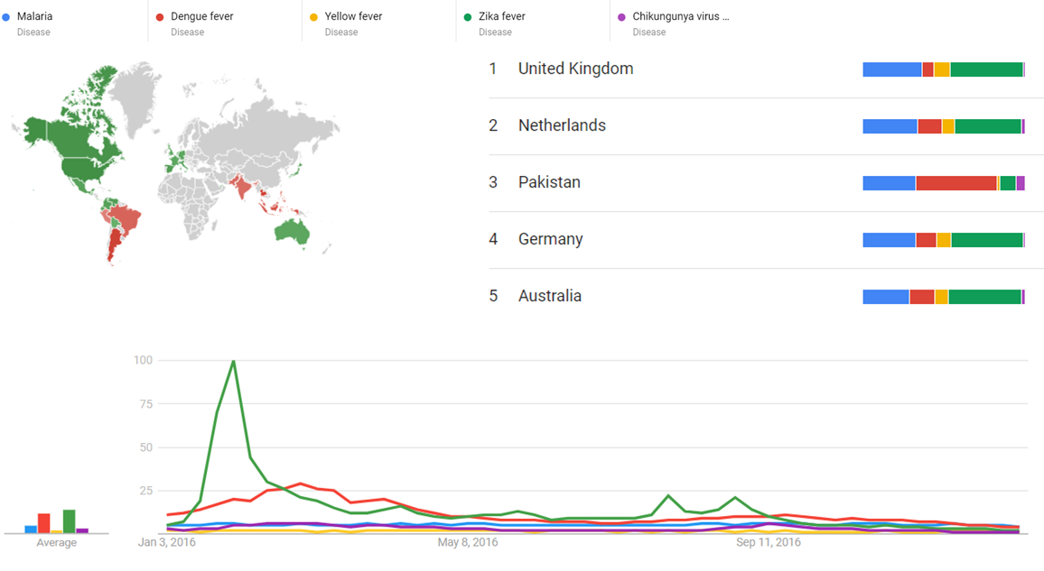 Malaria, Dengue fever, Yellow fever, Zika fever and Chikungunya virus infection 2016.png