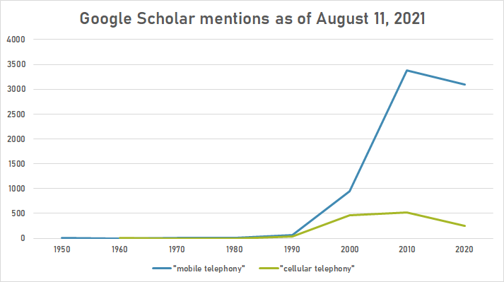 Mobile telephony google schoolar.png