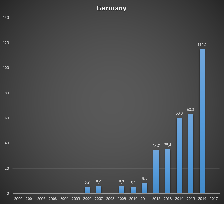 Cash received by GAVI from Germany, per year, in US$ millions..png