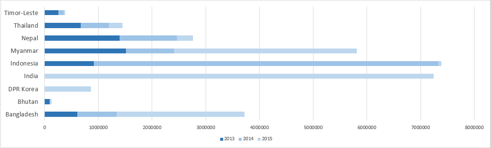 Mosquito net distribution in countries belonging to South East Asia WHO region. Period 2013-2015. Cumulative.png