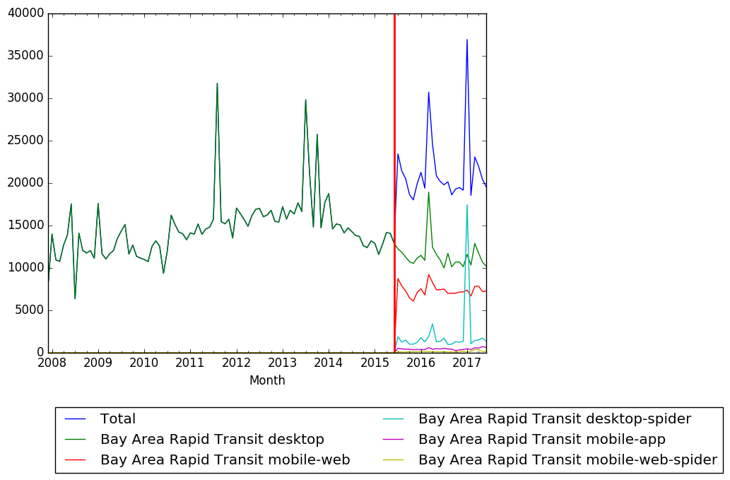 BART Wikipedia views.png