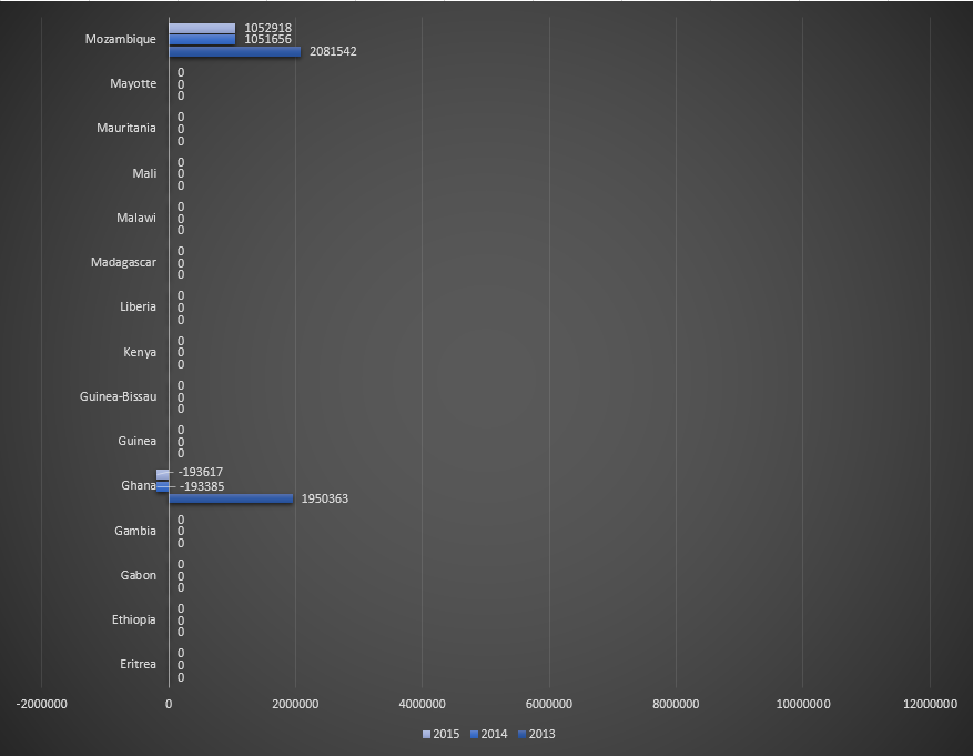 Funding for malaria control by the World Bank in countries belonging to African WHO region, for the period 2013-2015. Table 2.png