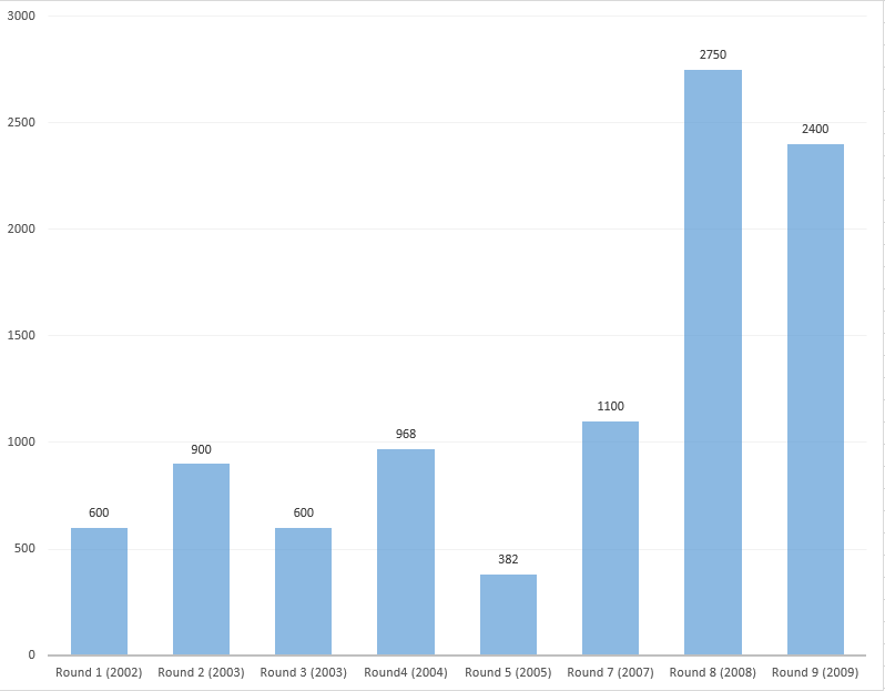 Global Fund board approvals during rounds-based model years. In millions of US dollars..png