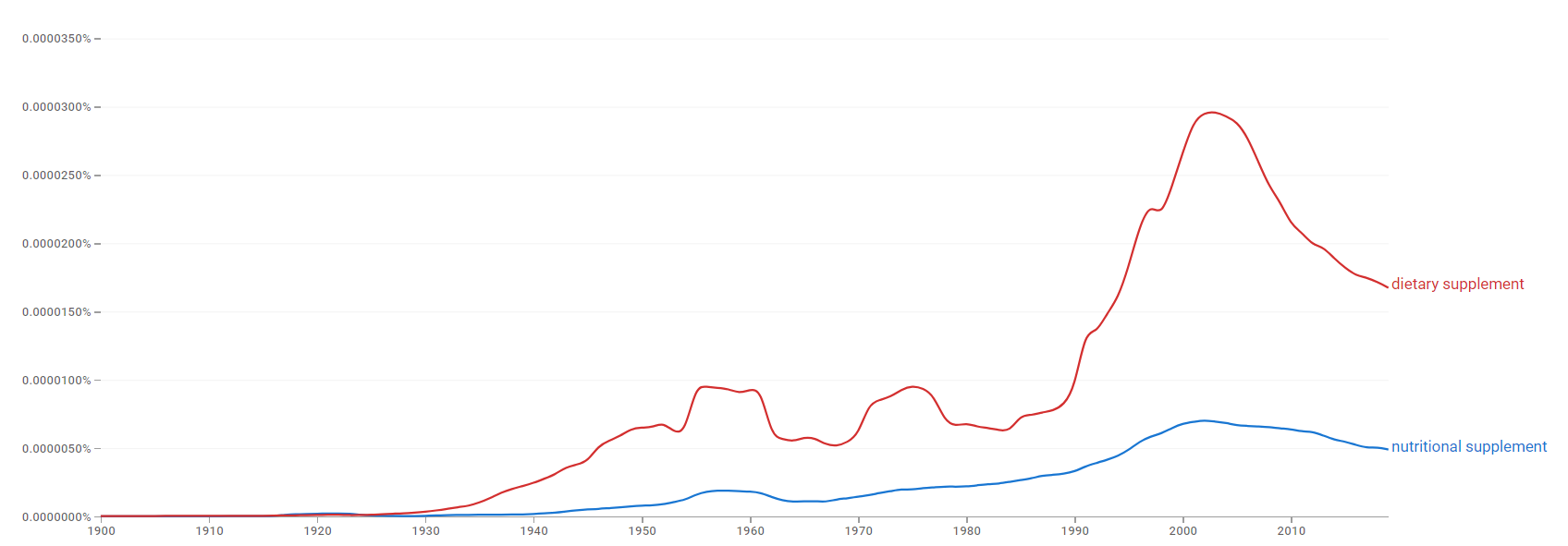 Nutritional supplement ngram.png