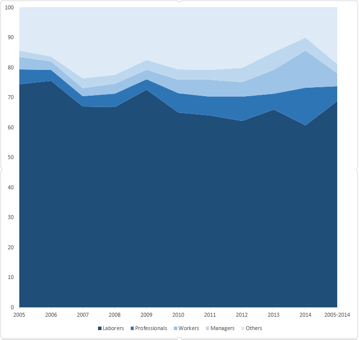 Percentages of hepatitis A cases by occupation in Zhejiang Province, China.png