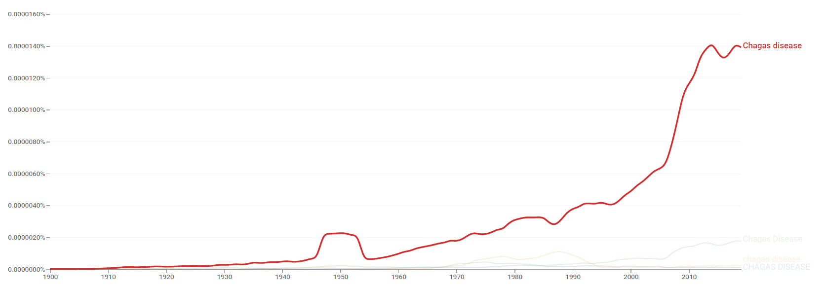 Chagas disease ngram.png