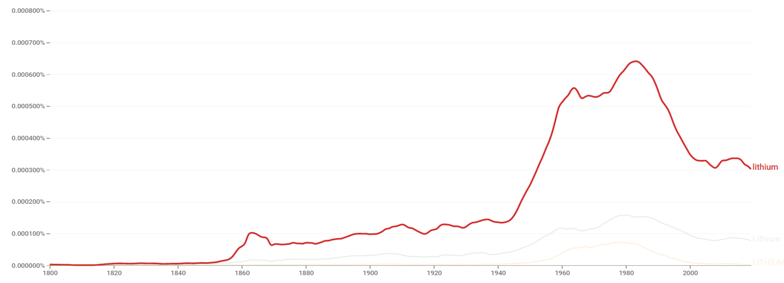 Lithium new ngram.png