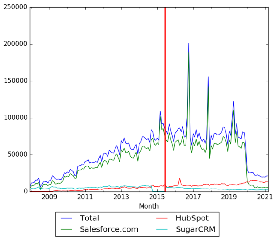 Salesforce.com, HubSpot and SugarCRM wv.png