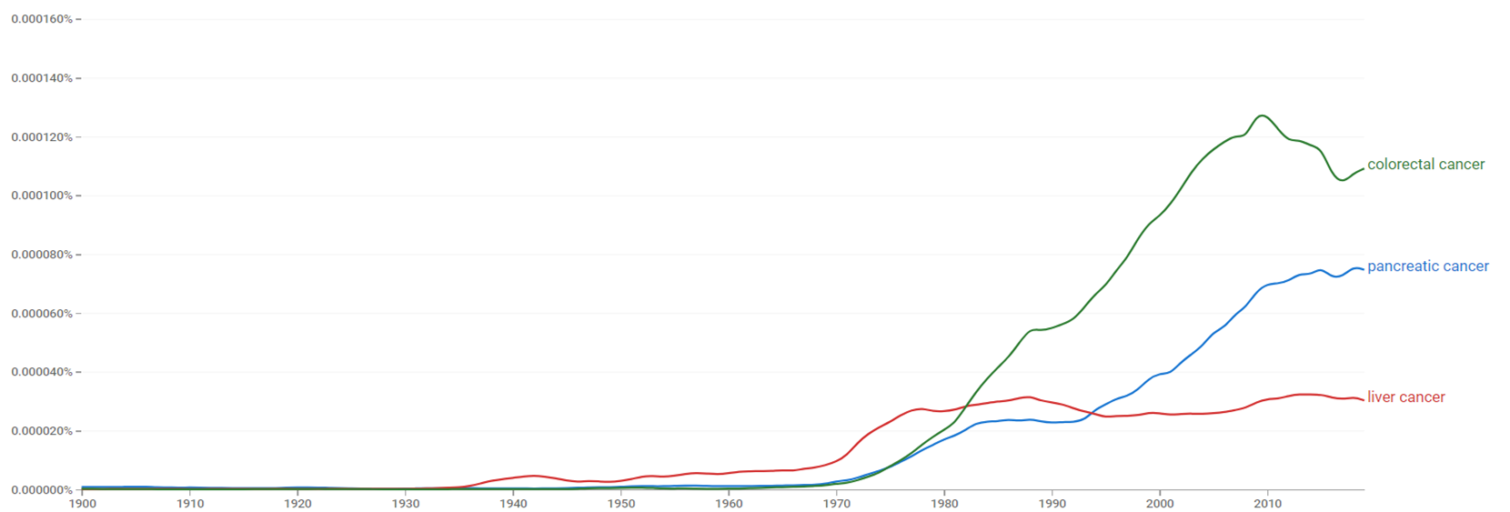 Pancreatic cancer, liver cancer, colorectal cancer ngram.png