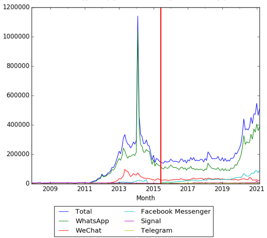 WhatsApp, Telegram ,Signal, Facebook Messenger and WeChat wv.png