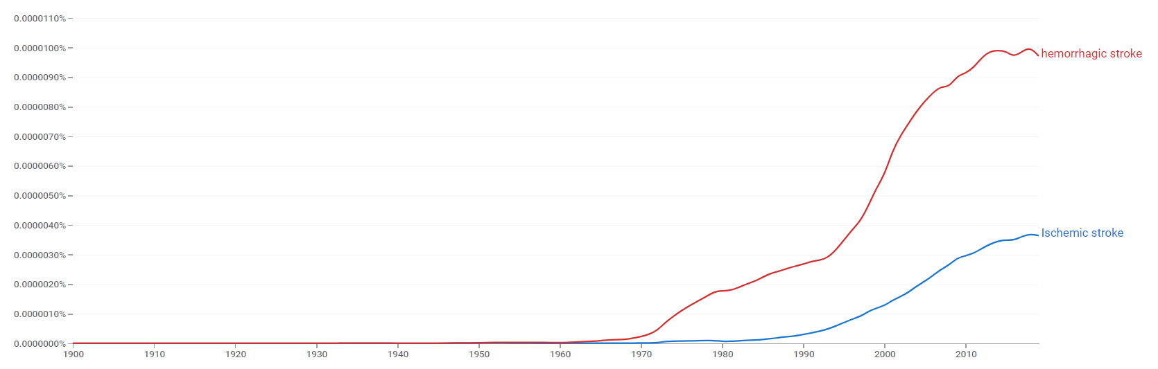 Ischemic stroke and hemorrhagic stroke ngram.png