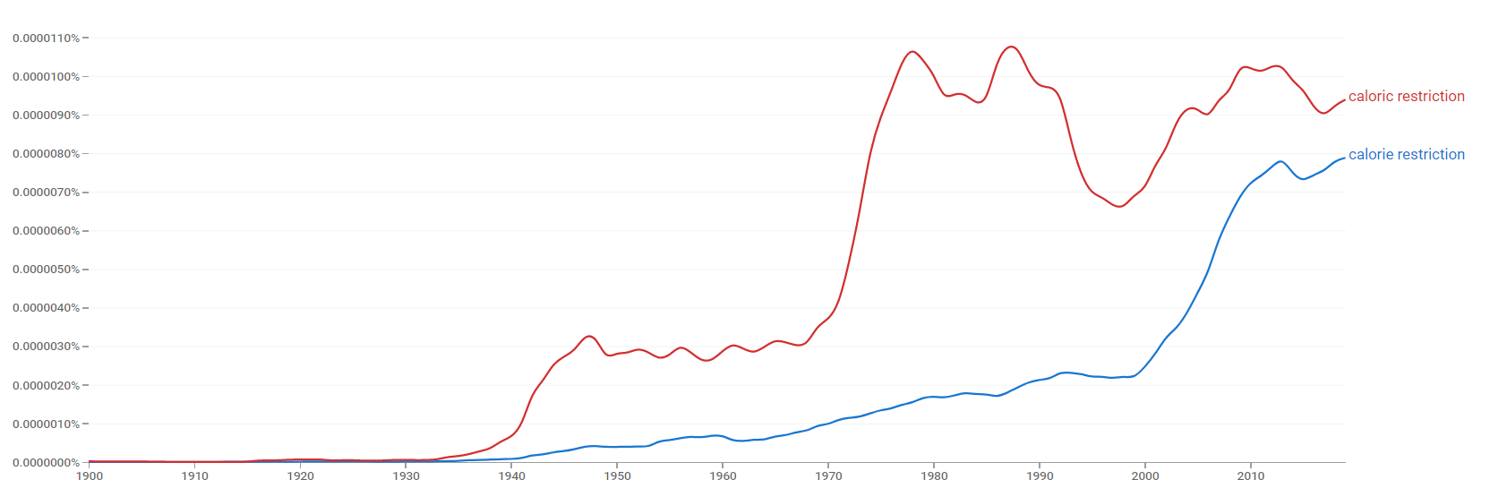 Calorie restriction ngram.png