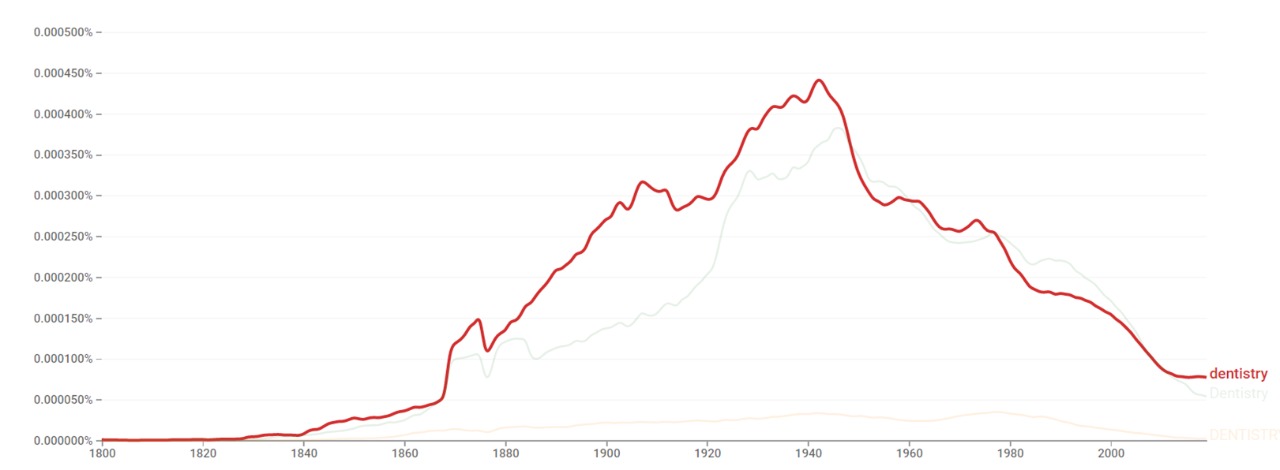 Dentistry ngram.jpg