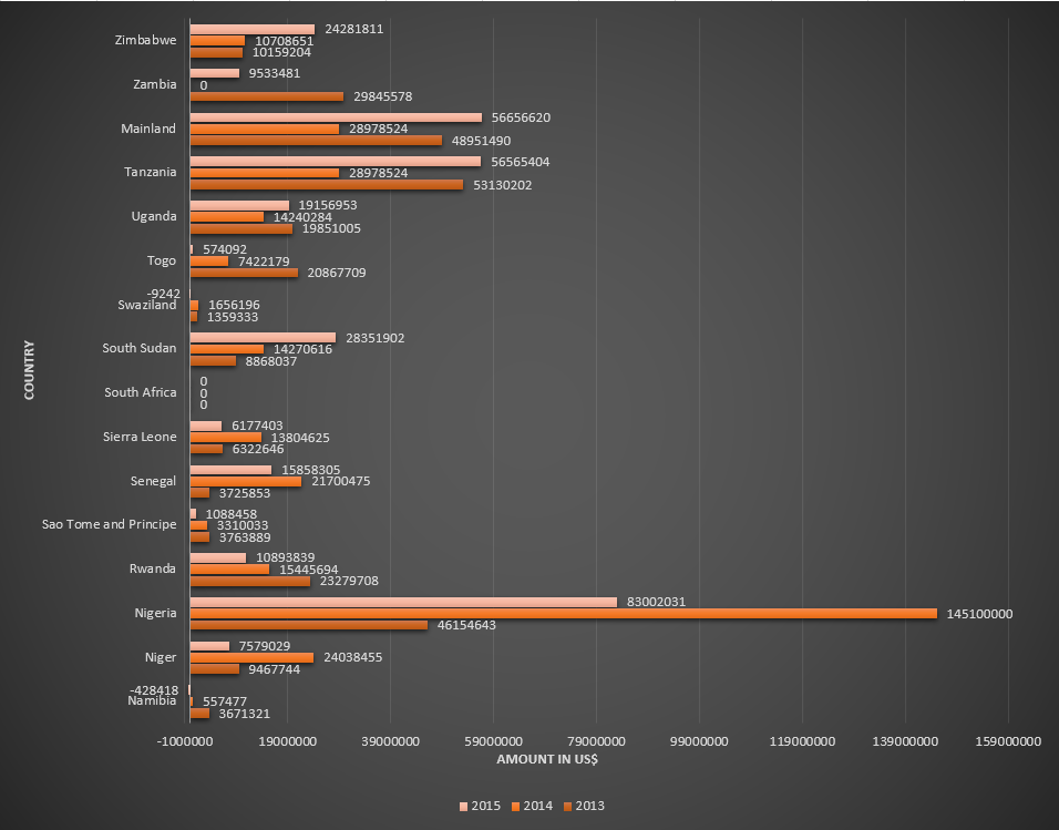 Funding for malaria control by the Global Fund in countries belonging to African WHO region, for the period 2013-2015. Table 3.png