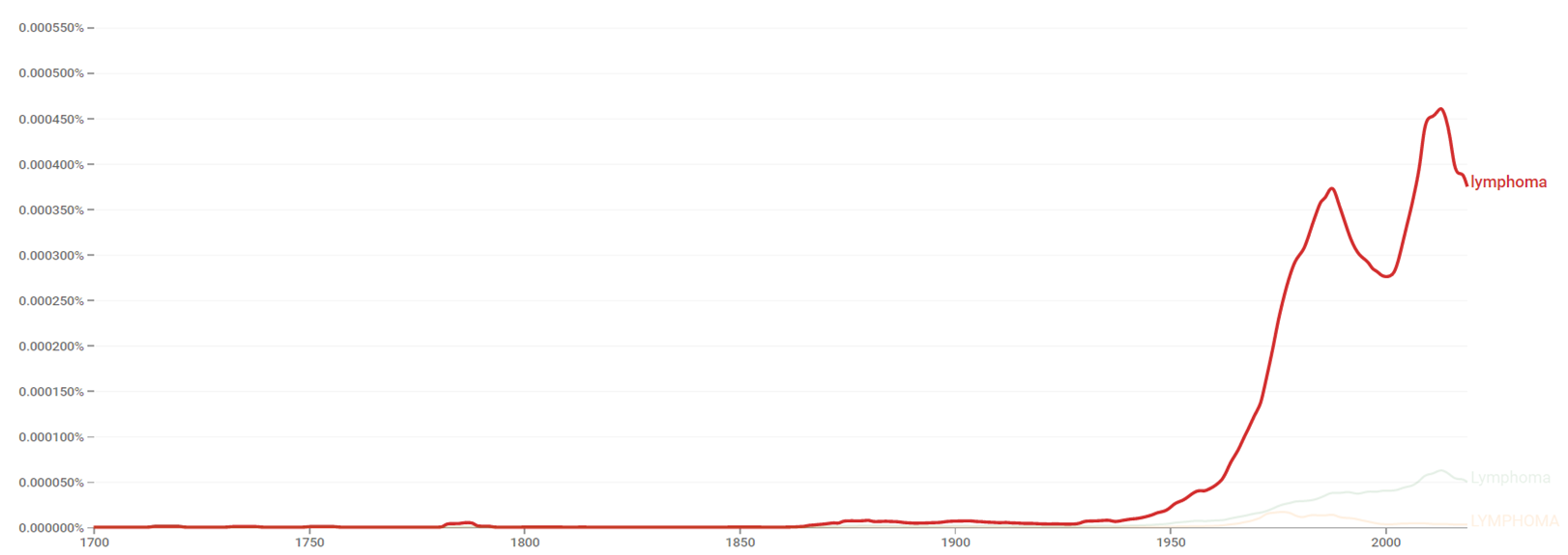 Lymphoma ngram.png