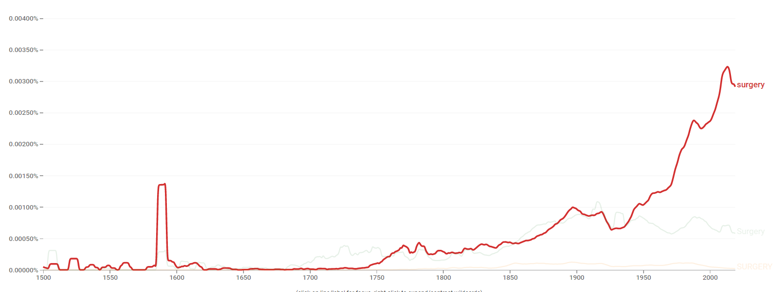 Sugery ngram.png