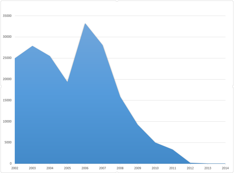 China malaria reported confirmed cases.png