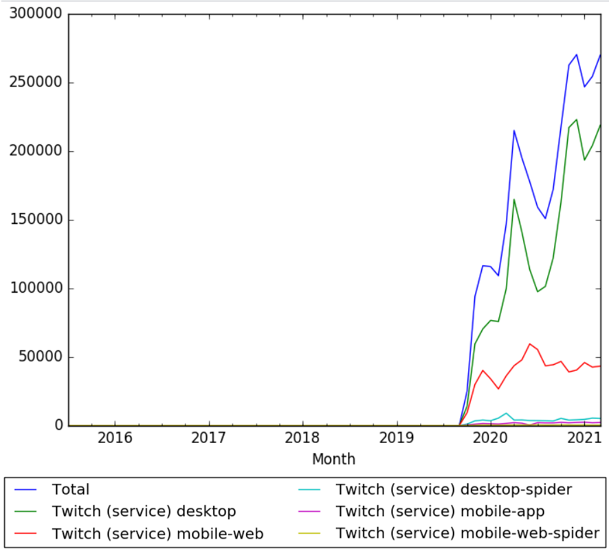 Twitch (service) - Wikipedia