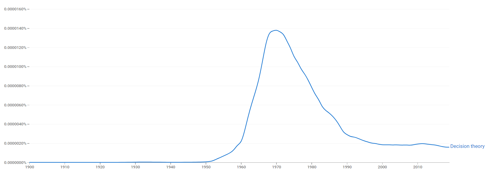 Decision theory ngram.png