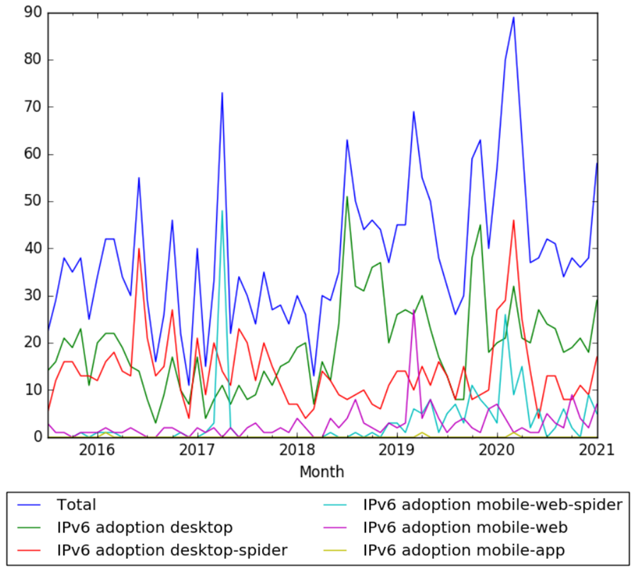 IPv6 adoption wv.png