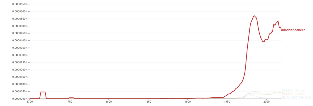 Bladder cancer ngram.jpeg