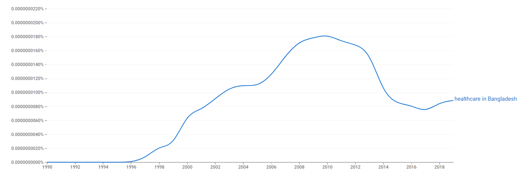 Healthcare in Bangladesh ngram.png