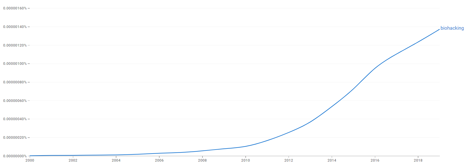 Biohacking ngram.png