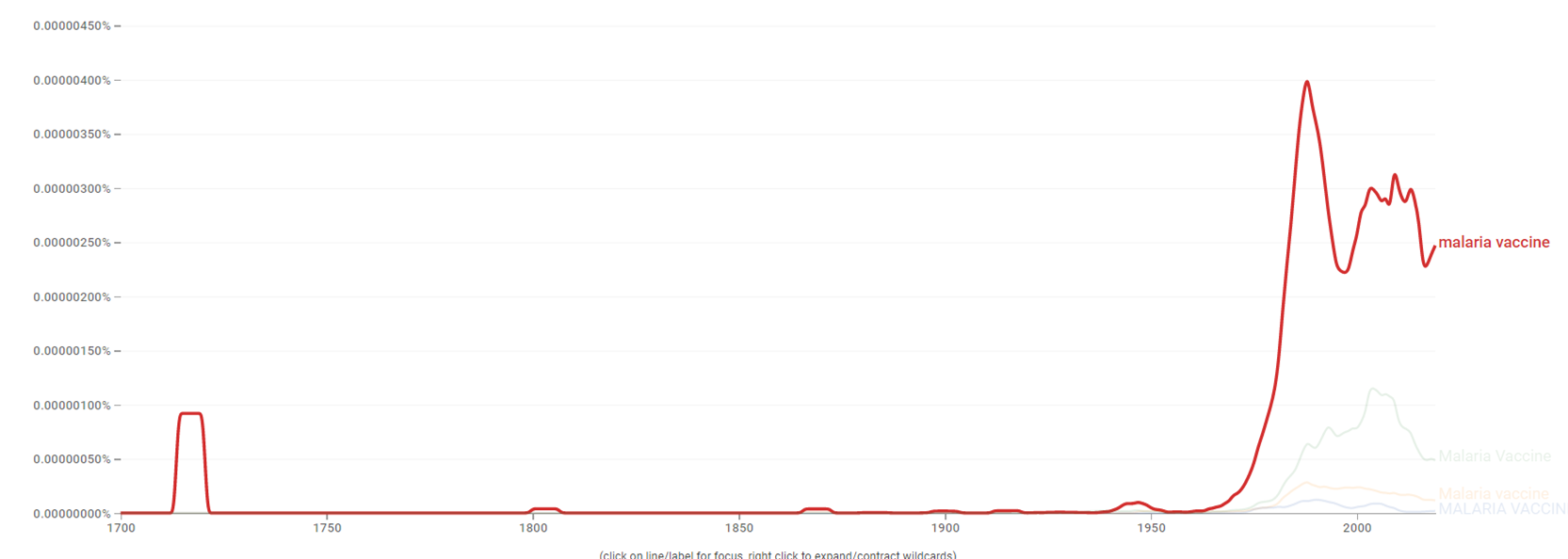 Malaria vaccine ngram.png