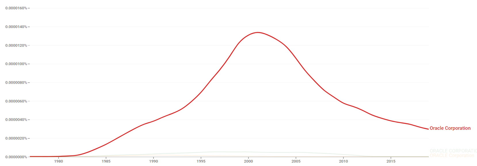 Oracle Corporation ngram.png