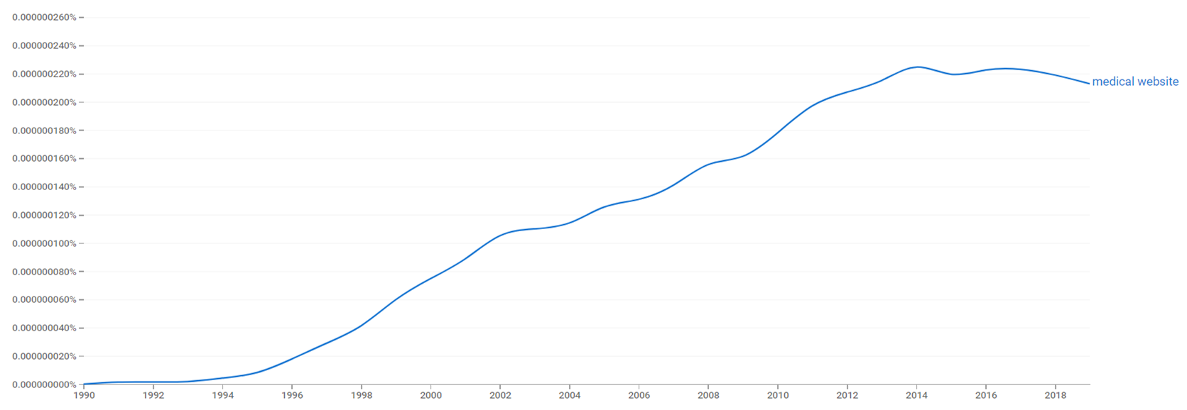 Medical websites ngram.png