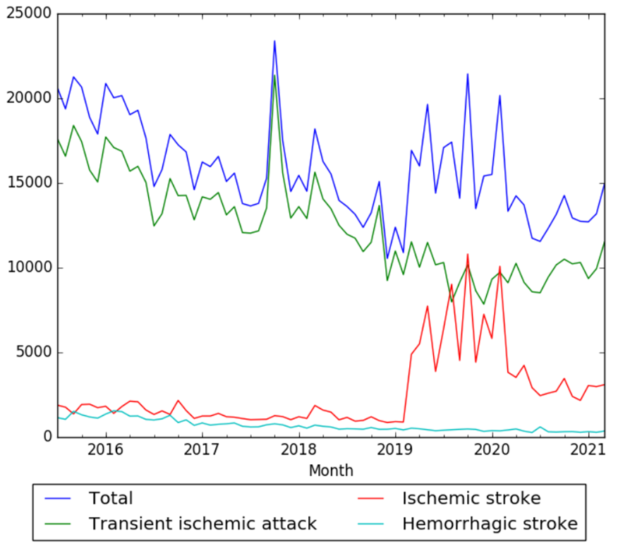 Ischemic Stroke, Hemorrhagic stroke and Transient ischemic attack wv.png