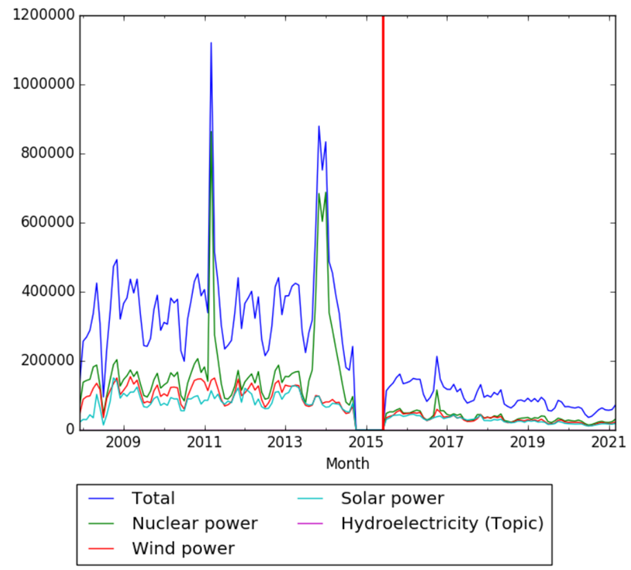 Solar power, Nuclear power, Wind power and Hydroelectricity (Topic) wv.png