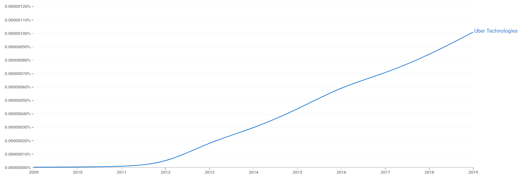 Uber Technologies ngram.png