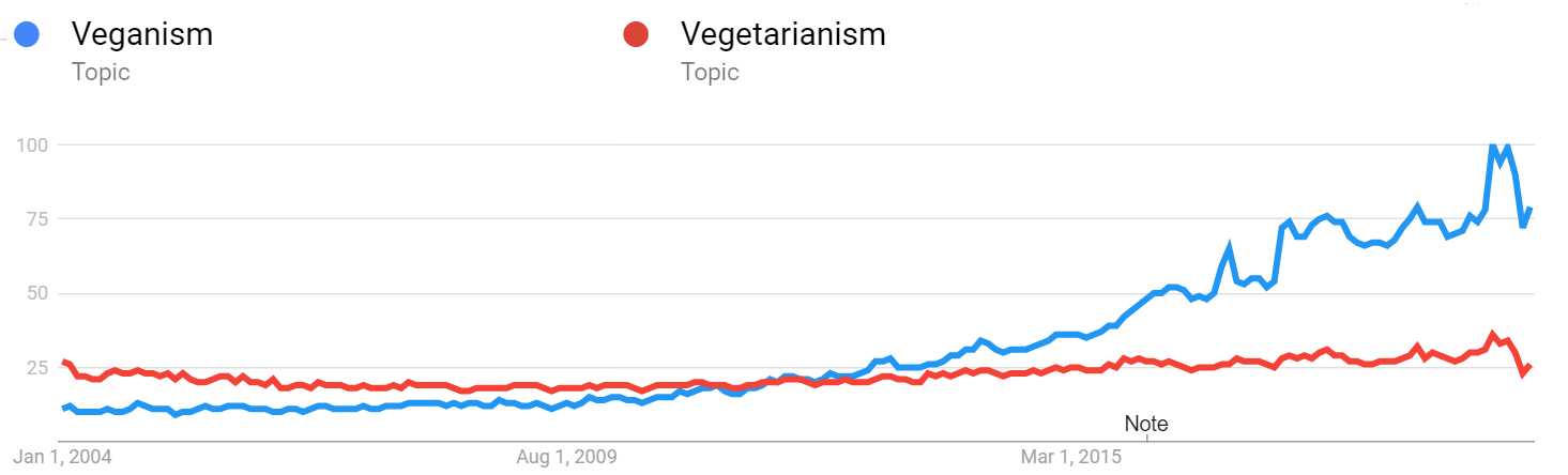 Google trend vegetarianism and veganism topic.png