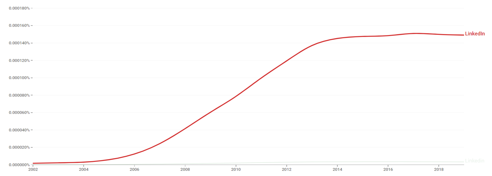 LinkedIn ngram.png