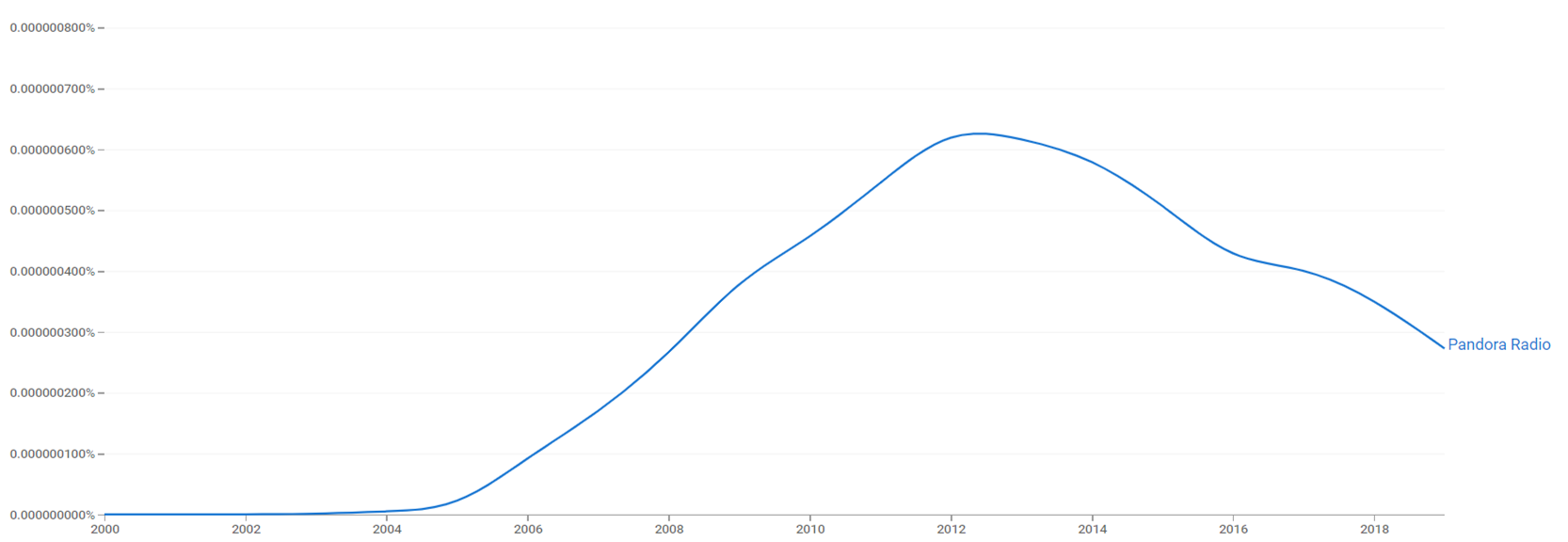 Pandora Radio ngram.png