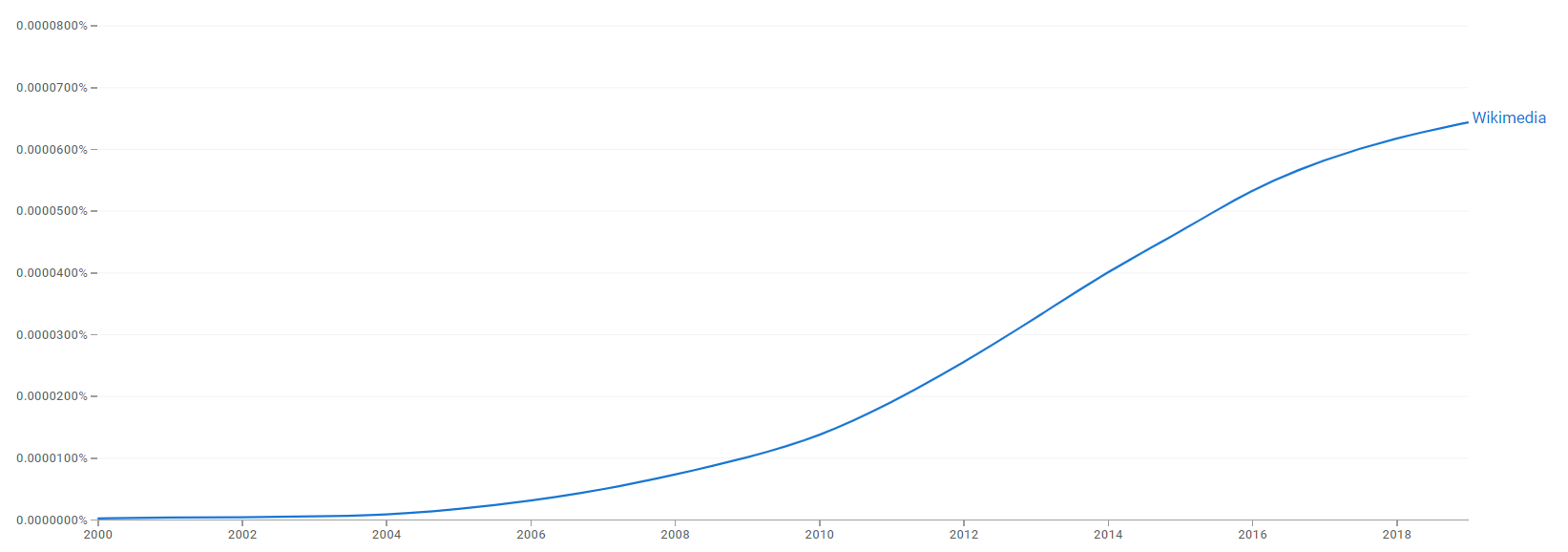 Wikimedia ngram.png