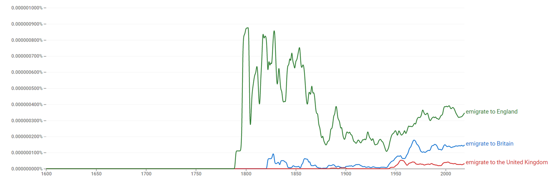 Emigrate to Britain, United Kingdom and England ngram.png