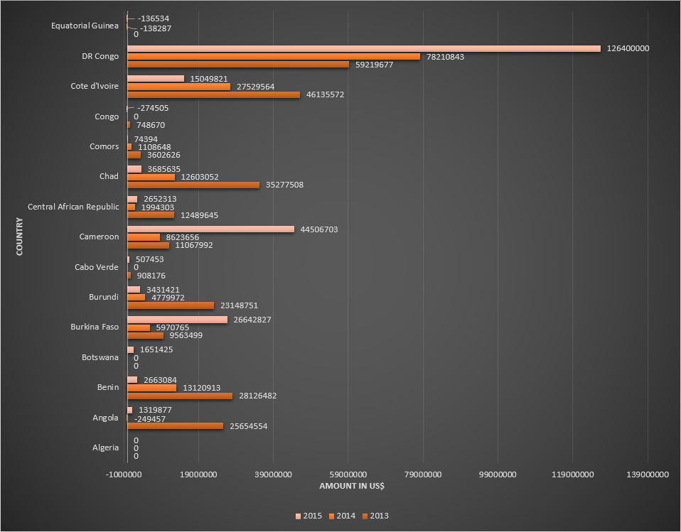 Funding for malaria control by the Global Fund in countries belonging to African WHO region, for the period 2013-2015. Table 1.png