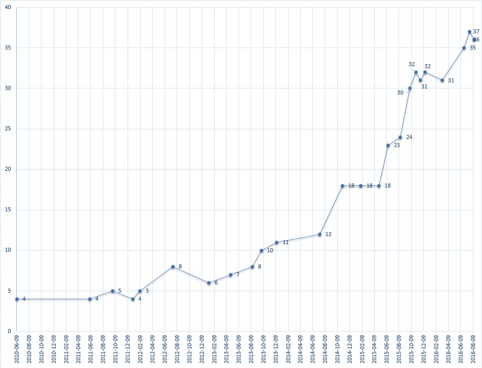 Growth of GiveWell full-time staff.jpg