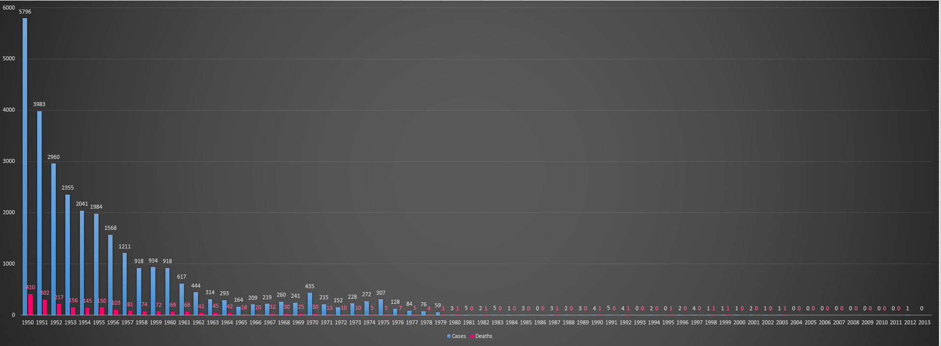 Diphtheria cases and deaths per year in the United States. Non-logarithmic scale.png