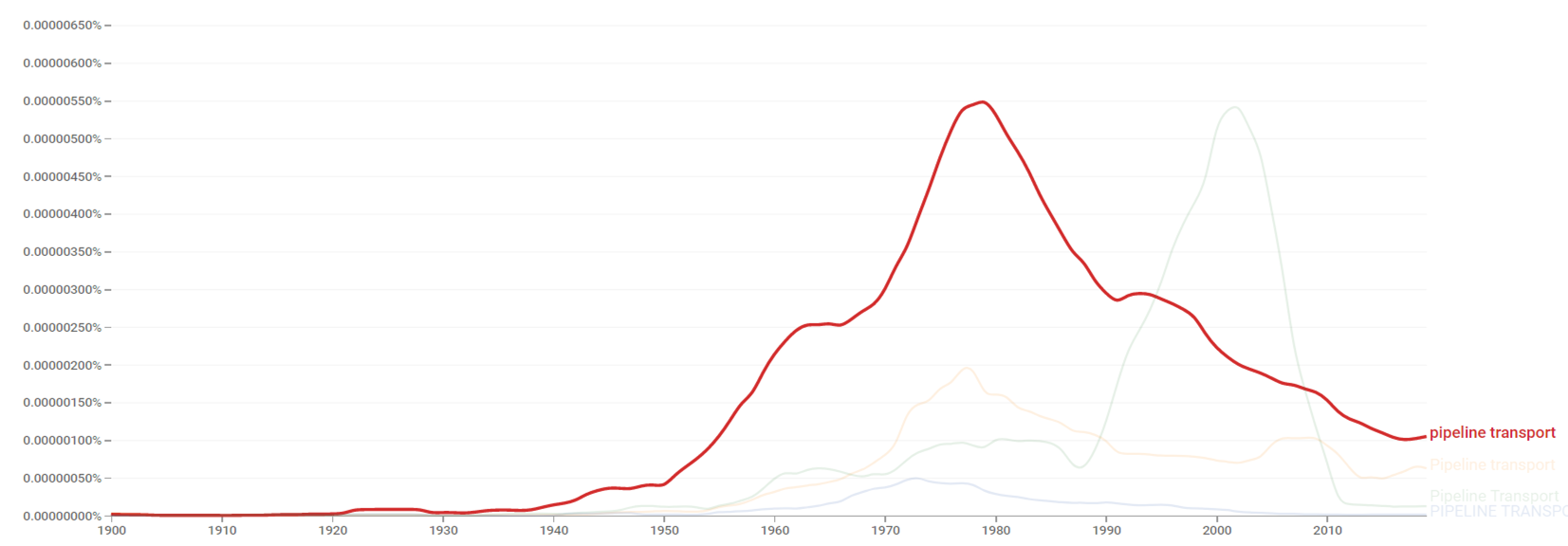 Pipeline transport ngram.png