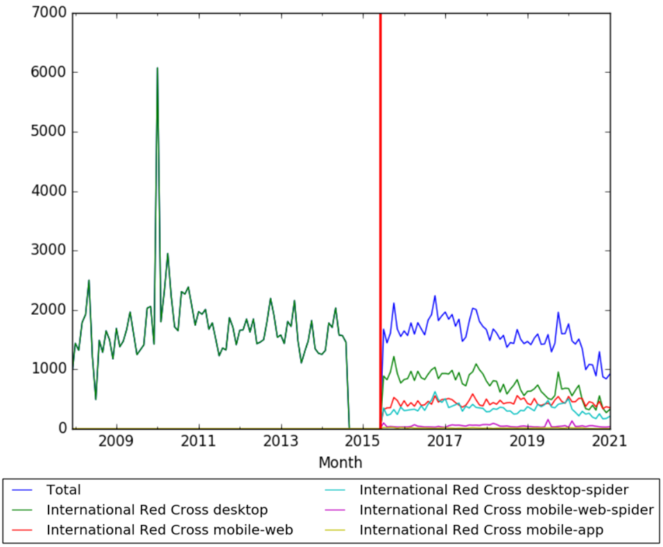 International Committee of the Red Cross – History 