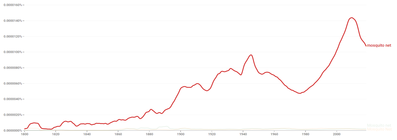 Mosquito net ngram.png