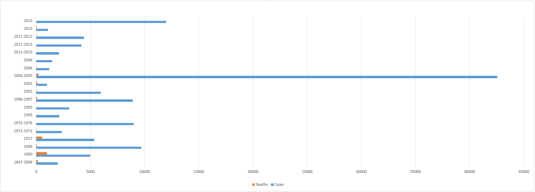 Number of cases and deaths due to typhoid fever, by outbreak.png