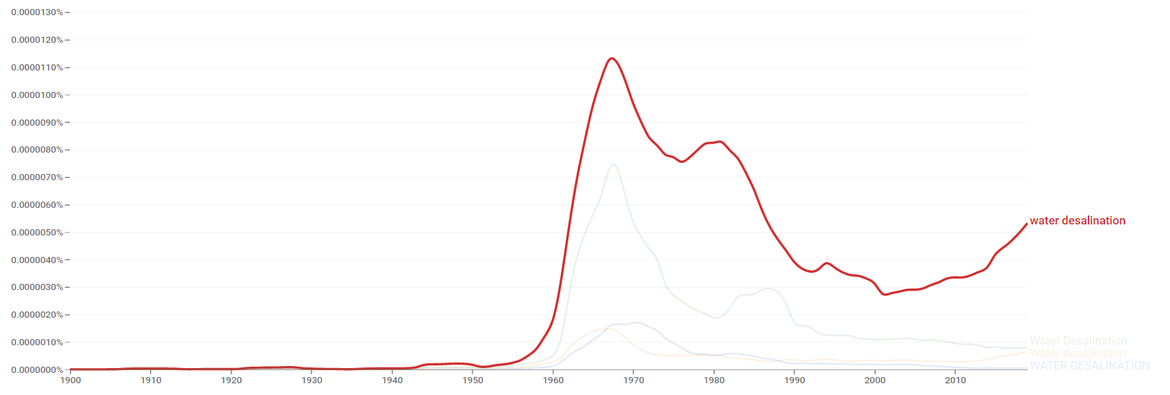 Water desalination ngram.png