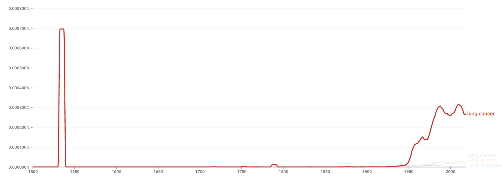 Lung cancer ngram.png